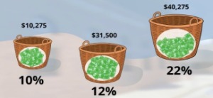 three baskets representing the tax brackets, 10, 12, and 22 percent containing 10,275 dollars, 31,500 dollars, and 40,275 dollars respectively.